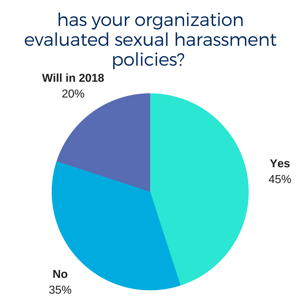 has your organization evaluated sexual harassment policies_