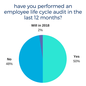 have you performed an employee life cycle audit in the last 12 months_